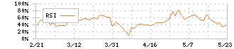 日本エアーテック(6291)のRSI