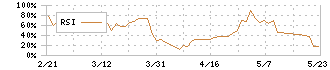 カワタ(6292)のRSI