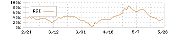 日精樹脂工業(6293)のRSI