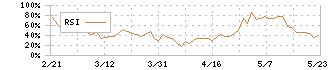 オカダアイヨン(6294)のRSI