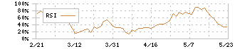 ワイエイシイホールディングス(6298)のRSI