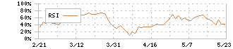 住友重機械工業(6302)のRSI