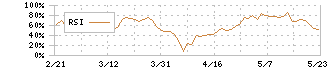 日立建機(6305)のRSI