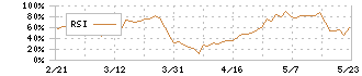 サンセイ(6307)のRSI