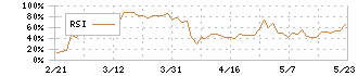 巴工業(6309)のRSI