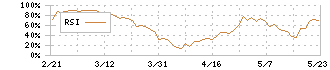 井関農機(6310)のRSI