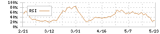 フロイント産業(6312)のRSI