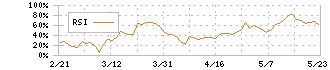 ＴＯＷＡ(6315)のRSI