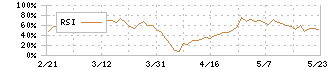 丸山製作所(6316)のRSI