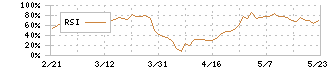 北川鉄工所(6317)のRSI