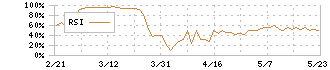 シンニッタン(6319)のRSI