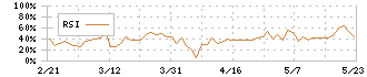 タクミナ(6322)のRSI