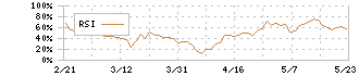 ローツェ(6323)のRSI