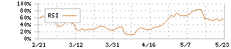 ハーモニック・ドライブ・システムズ(6324)のRSI