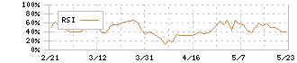 クボタ(6326)のRSI