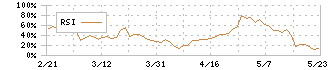 荏原実業(6328)のRSI