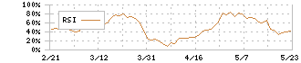 東洋エンジニアリング(6330)のRSI