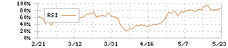 三菱化工機(6331)のRSI