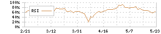 月島ホールディングス(6332)のRSI