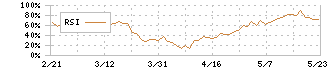 帝国電機製作所(6333)のRSI