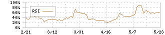 明治機械(6334)のRSI