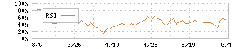 東京機械製作所(6335)のRSI