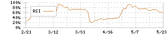 石井表記(6336)のRSI