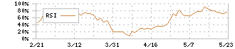 テセック(6337)のRSI