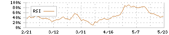 新東工業(6339)のRSI