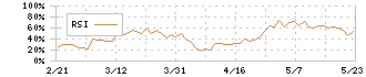 澁谷工業(6340)のRSI