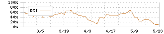 太平製作所(6342)のRSI