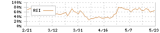 フリージア・マクロス(6343)のRSI