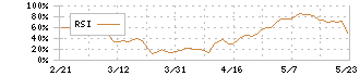 アイチコーポレーション(6345)のRSI