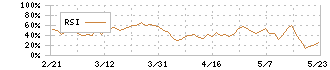 プラコー(6347)のRSI