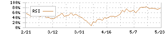 三精テクノロジーズ(6357)のRSI