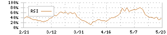 酒井重工業(6358)のRSI