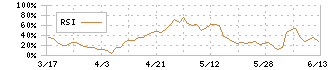 東京自働機械製作所(6360)のRSI