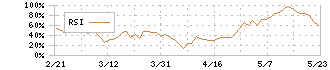 荏原(6361)のRSI