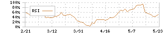 酉島製作所(6363)のRSI