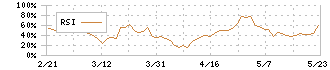 北越工業(6364)のRSI