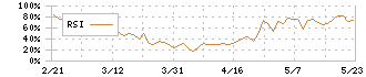 電業社機械製作所(6365)のRSI