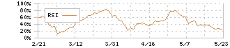 千代田化工建設(6366)のRSI