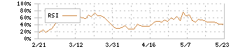 ダイキン工業(6367)のRSI