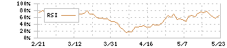 日機装(6376)のRSI