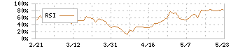 レイズネクスト(6379)のRSI