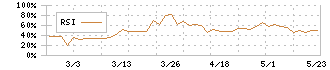 オリエンタルチエン工業(6380)のRSI