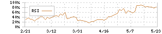 アネスト岩田(6381)のRSI