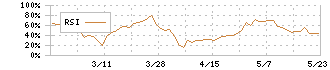 トリニティ工業(6382)のRSI