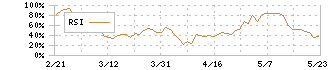 ダイフク(6383)のRSI