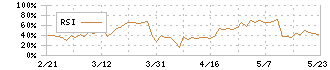 昭和真空(6384)のRSI